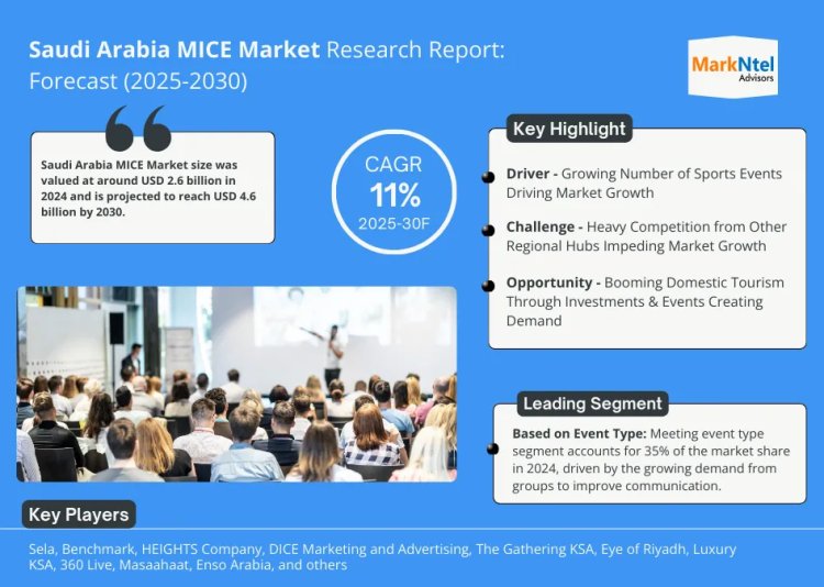 Saudi Arabia MICE Market to Grow Exponentially, Expected to Hit USD 4.6 billion by 2030 at 11% CAGR: MarkNtel Advisors