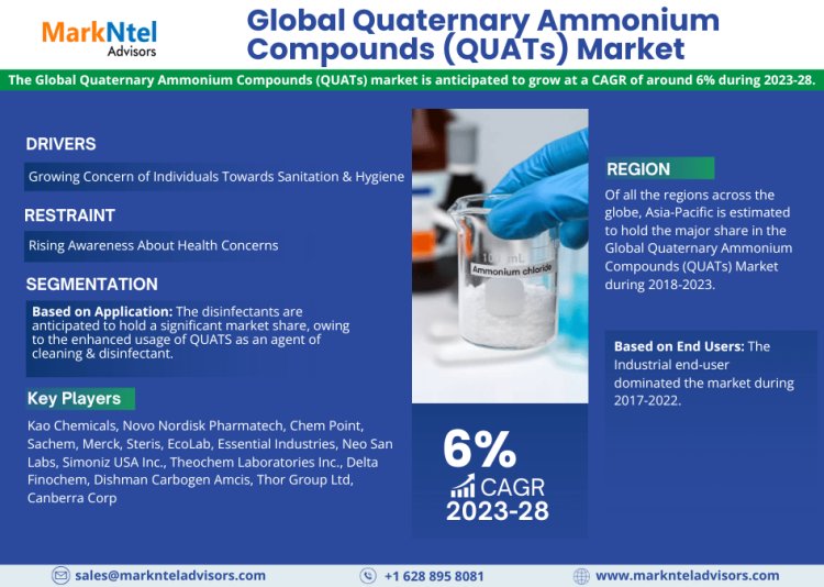 Quaternary Ammonium Compounds (QUATs) Market Set for Rapid Growth at 6% CAGR: MarkNtel Advisors