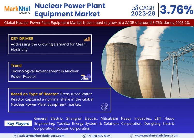 Global Nuclear Power Plant Equipment Market to Grow at 3.76% CAGR by 2028 | MarkNtel Advisors